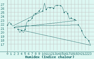 Courbe de l'humidex pour Hamburg-Fuhlsbuettel