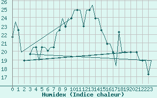 Courbe de l'humidex pour Burgas