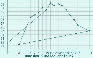 Courbe de l'humidex pour Ordu