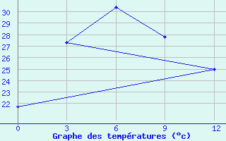 Courbe de tempratures pour Ya