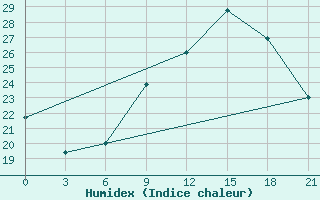 Courbe de l'humidex pour Thala