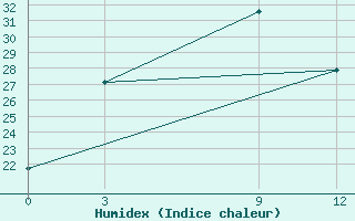 Courbe de l'humidex pour Okhaldhunga