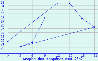 Courbe de tempratures pour Kisinev