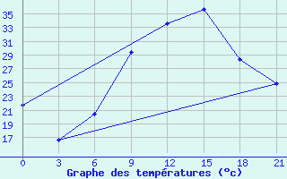 Courbe de tempratures pour Zaghonan Magrane