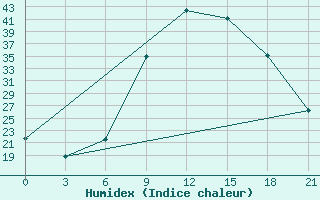 Courbe de l'humidex pour Beja