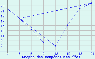 Courbe de tempratures pour Black Diamond