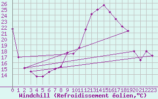 Courbe du refroidissement olien pour Vanclans (25)