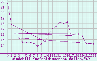 Courbe du refroidissement olien pour Roissy (95)
