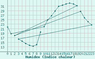 Courbe de l'humidex pour Carpentras (84)