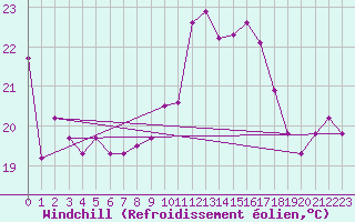 Courbe du refroidissement olien pour Ile Rousse (2B)