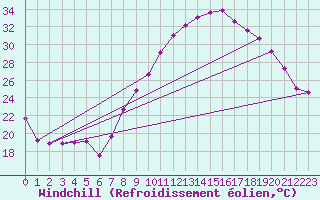 Courbe du refroidissement olien pour Nmes - Garons (30)