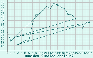 Courbe de l'humidex pour Gabes