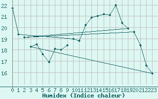 Courbe de l'humidex pour Rochefort Saint-Agnant (17)