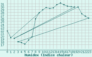 Courbe de l'humidex pour Hyres (83)