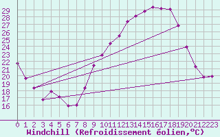 Courbe du refroidissement olien pour Saint-Yrieix-le-Djalat (19)