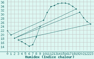 Courbe de l'humidex pour Pertuis - Grand Cros (84)