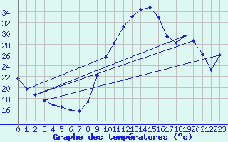 Courbe de tempratures pour Die (26)