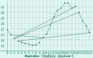 Courbe de l'humidex pour Gurande (44)