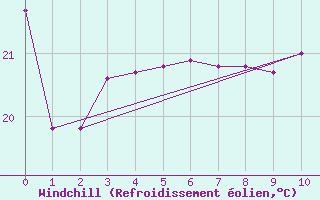 Courbe du refroidissement olien pour Senhor Do Bonfim