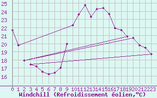 Courbe du refroidissement olien pour Saint-Jean-de-Vedas (34)