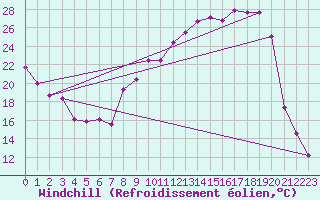 Courbe du refroidissement olien pour Dole-Tavaux (39)