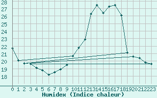 Courbe de l'humidex pour L'Huisserie (53)