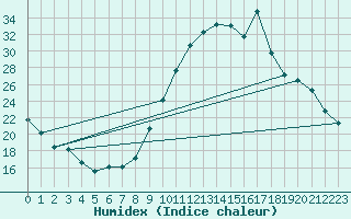 Courbe de l'humidex pour Eygliers (05)