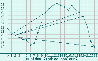 Courbe de l'humidex pour Nmes - Courbessac (30)