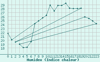 Courbe de l'humidex pour San Vicente de la Barquera