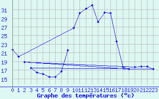 Courbe de tempratures pour Gouzon (23)