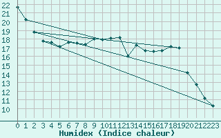 Courbe de l'humidex pour Herbault (41)