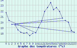 Courbe de tempratures pour Tours (37)