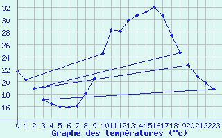 Courbe de tempratures pour Beja