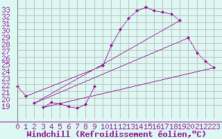 Courbe du refroidissement olien pour Saint-Maximin-la-Sainte-Baume (83)
