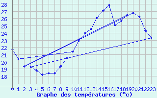 Courbe de tempratures pour Le Talut - Belle-Ile (56)