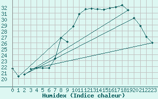 Courbe de l'humidex pour Grasque (13)