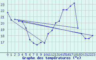 Courbe de tempratures pour Engins (38)