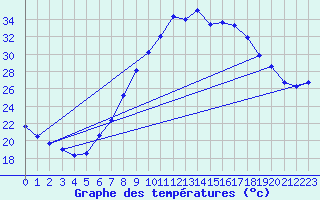 Courbe de tempratures pour Geisenheim