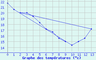 Courbe de tempratures pour Covington / Cincinnati, Cincinnati / Northern Kentucky International Airport