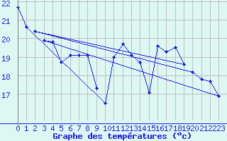 Courbe de tempratures pour Pointe de Socoa (64)