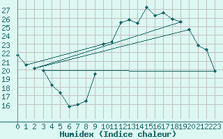 Courbe de l'humidex pour Montpellier (34)