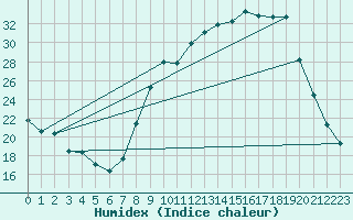 Courbe de l'humidex pour Creil (60)