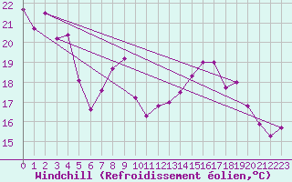 Courbe du refroidissement olien pour Siracusa