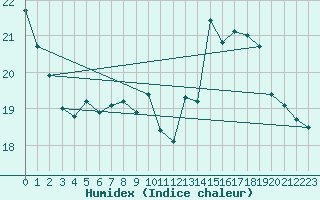 Courbe de l'humidex pour Sgur-le-Chteau (19)