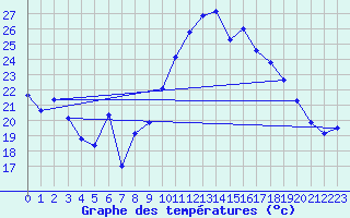 Courbe de tempratures pour Bziers Cap d
