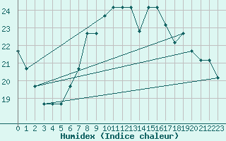 Courbe de l'humidex pour Ulyanovsk