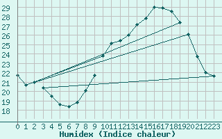 Courbe de l'humidex pour Auxerre (89)