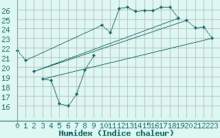 Courbe de l'humidex pour Six-Fours (83)