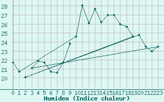 Courbe de l'humidex pour Mouilleron-le-Captif (85)