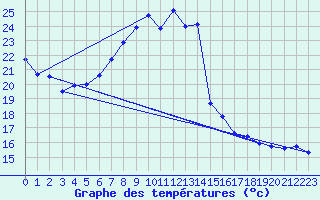 Courbe de tempratures pour Oschatz